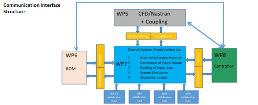 WP7: Integration into Design Framework